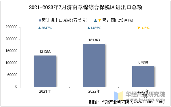 2021-2023年7月济南章锦综合保税区进出口总额