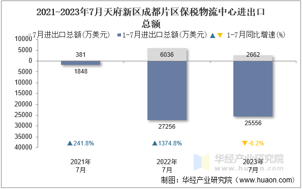 2021-2023年7月天府新区成都片区保税物流中心进出口总额