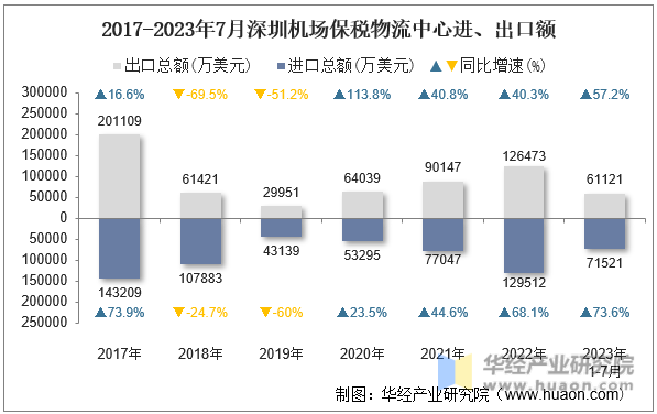 2017-2023年7月深圳机场保税物流中心进、出口额
