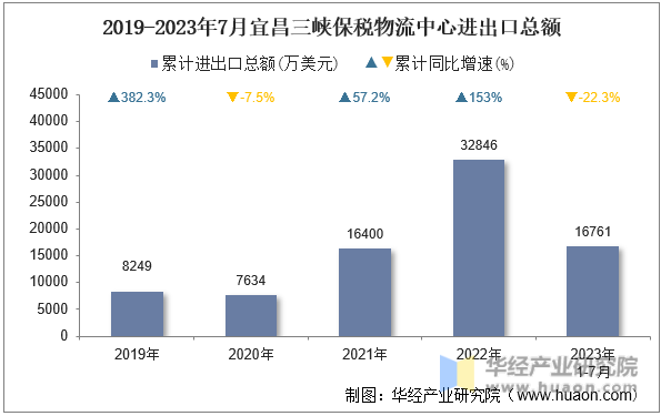 2019-2023年7月宜昌三峡保税物流中心进出口总额