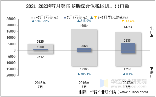 2021-2023年7月鄂尔多斯综合保税区进、出口额