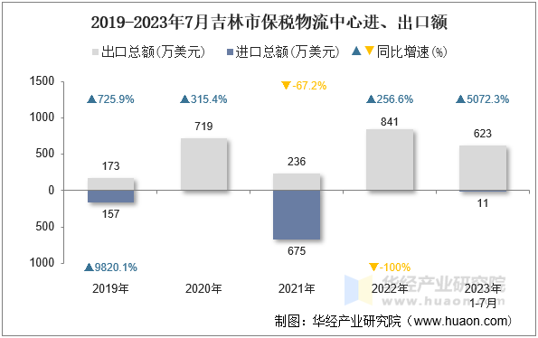 2019-2023年7月吉林市保税物流中心进、出口额