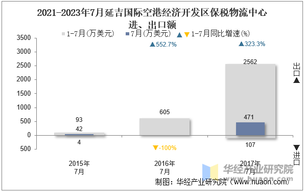 2021-2023年7月延吉国际空港经济开发区保税物流中心进、出口额