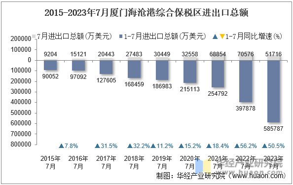 2015-2023年7月厦门海沧港综合保税区进出口总额