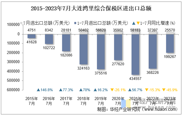 2015-2023年7月大连湾里综合保税区进出口总额