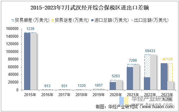 2015-2023年7月武汉经开综合保税区进出口差额
