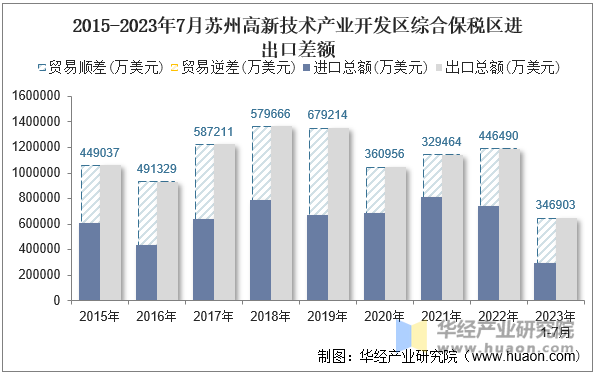 2015-2023年7月苏州高新技术产业开发区综合保税区进出口差额