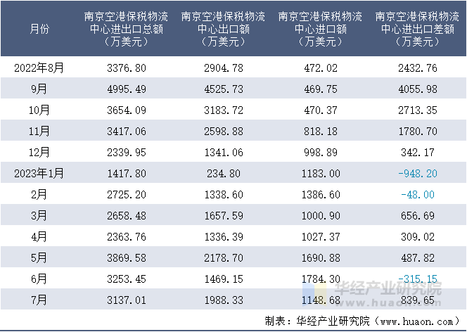 2022-2023年7月南京空港保税物流中心进出口额月度情况统计表
