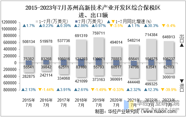 2015-2023年7月苏州高新技术产业开发区综合保税区进、出口额