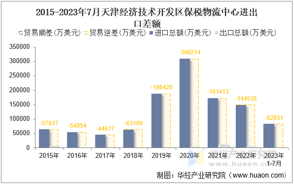 2015-2023年7月天津经济技术开发区保税物流中心进出口差额