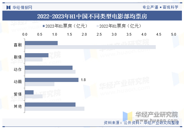 2022-2023年H1中国不同类型电影部均票房