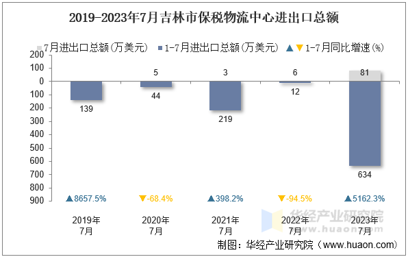 2019-2023年7月吉林市保税物流中心进出口总额