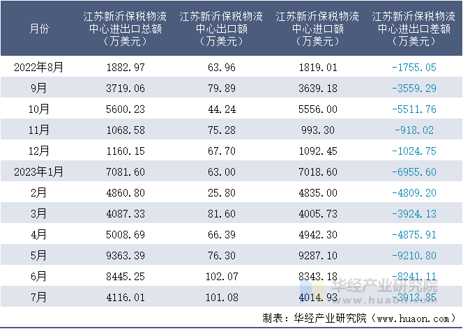 2022-2023年7月江苏新沂保税物流中心进出口额月度情况统计表