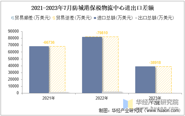 2021-2023年7月防城港保税物流中心进出口差额