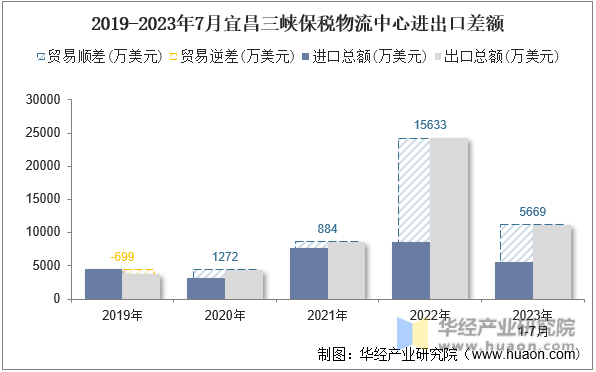 2019-2023年7月宜昌三峡保税物流中心进出口差额