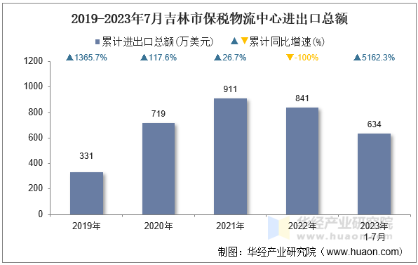 2019-2023年7月吉林市保税物流中心进出口总额