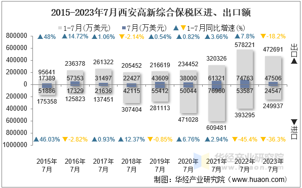 2015-2023年7月西安高新综合保税区进、出口额