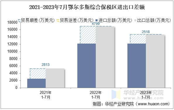 2021-2023年7月鄂尔多斯综合保税区进出口差额