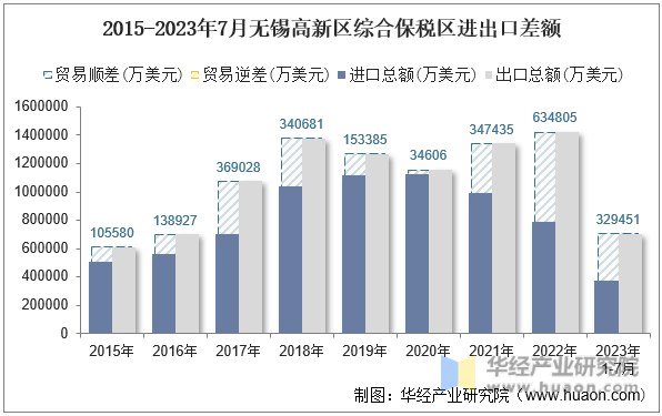 2015-2023年7月无锡高新区综合保税区进出口差额