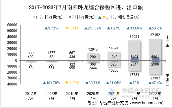 2017-2023年7月南阳卧龙综合保税区进、出口额