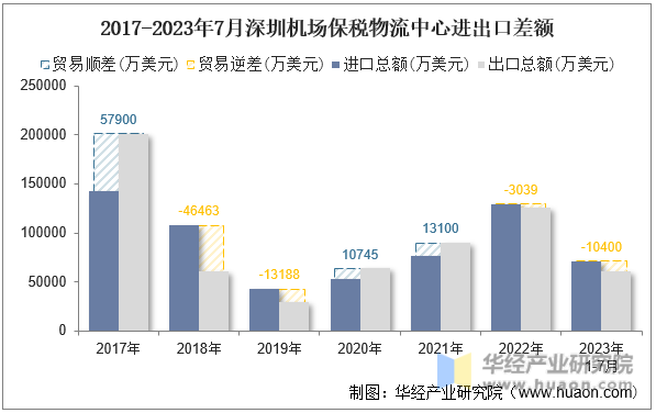 2017-2023年7月深圳机场保税物流中心进出口差额