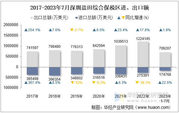 2017-2023年7月深圳盐田综合保税区进、出口额