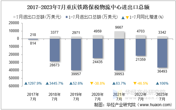 2017-2023年7月重庆铁路保税物流中心进出口总额