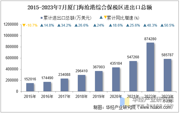 2015-2023年7月厦门海沧港综合保税区进出口总额