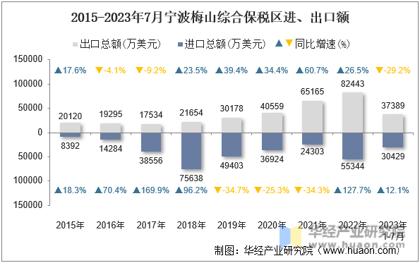 2015-2023年7月宁波梅山综合保税区进、出口额