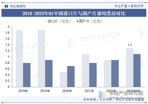 2018-2023年H1中国进口片与国产片部均票房对比