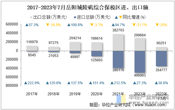 2017-2023年7月岳阳城陵矶综合保税区进、出口额
