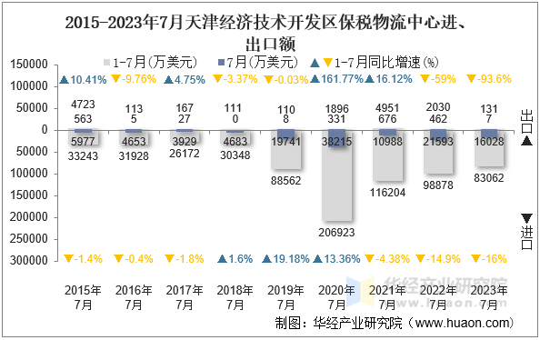 2015-2023年7月天津经济技术开发区保税物流中心进、出口额