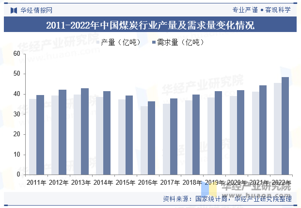 2011-2022年中国煤炭行业产量及需求量变化情况