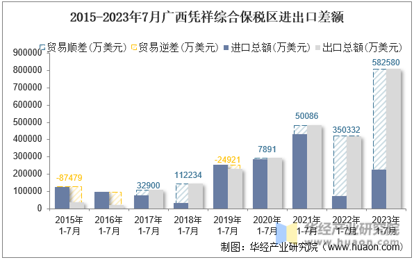 2015-2023年7月广西凭祥综合保税区进出口差额