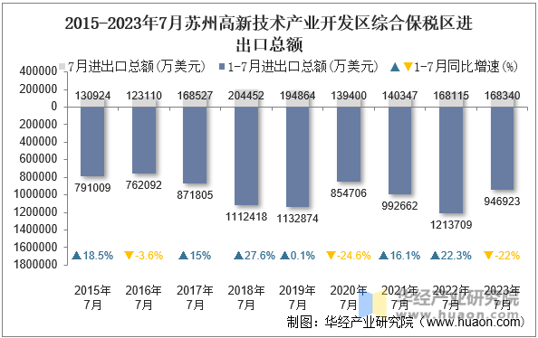 2015-2023年7月苏州高新技术产业开发区综合保税区进出口总额