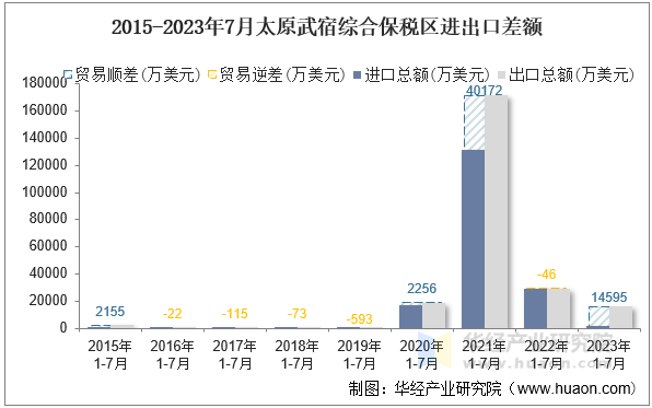 2015-2023年7月太原武宿综合保税区进出口差额