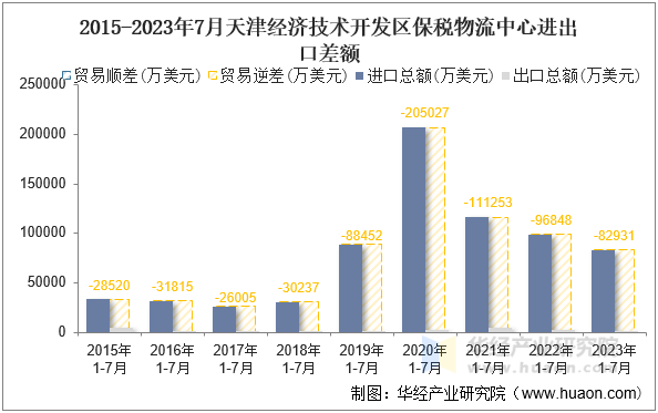 2015-2023年7月天津经济技术开发区保税物流中心进出口差额