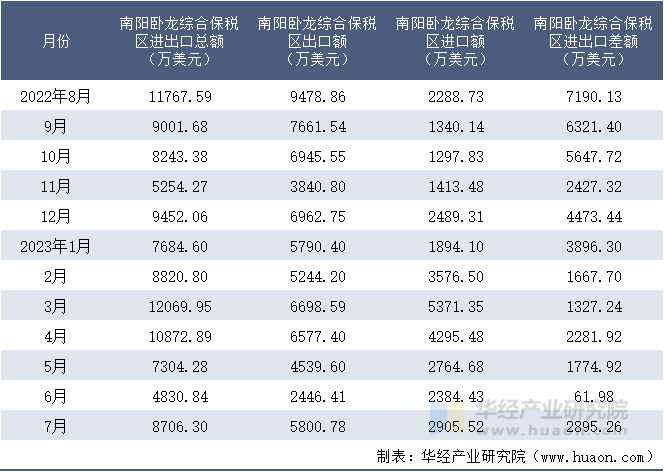 2022-2023年7月南阳卧龙综合保税区进出口额月度情况统计表