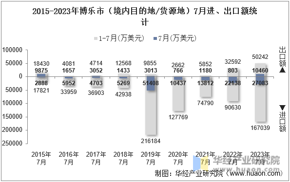 2015-2023年博乐市（境内目的地/货源地）7月进、出口额统计