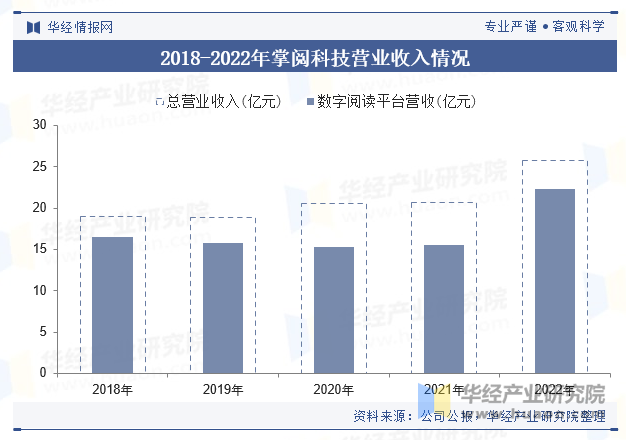 2018-2022年掌阅科技营业收入情况