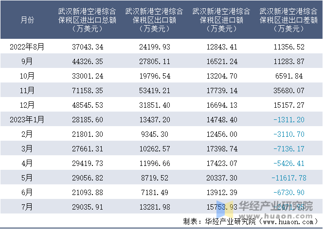 2022-2023年7月武汉新港空港综合保税区进出口额月度情况统计表