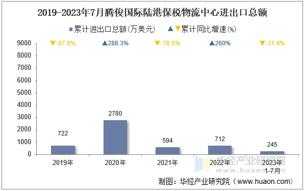 2019-2023年7月腾俊国际陆港保税物流中心进出口总额