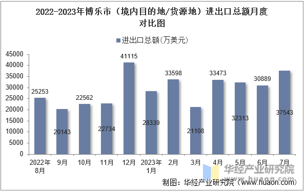 2022-2023年博乐市（境内目的地/货源地）进出口总额月度对比图