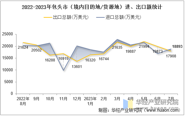 2022-2023年包头市（境内目的地/货源地）进、出口额统计