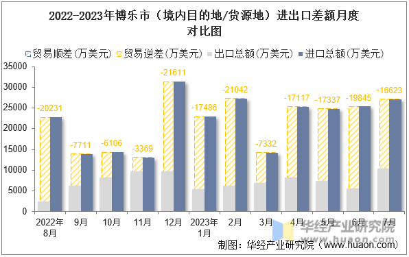 2022-2023年博乐市（境内目的地/货源地）进出口差额月度对比图