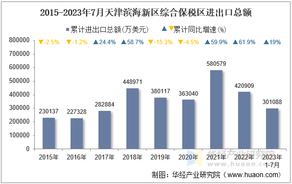 2015-2023年7月天津滨海新区综合保税区进出口总额