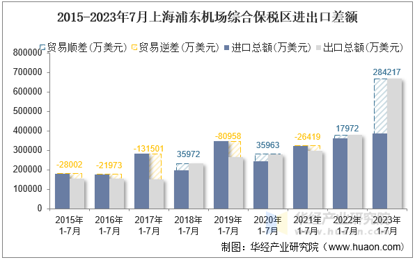 2015-2023年7月上海浦东机场综合保税区进出口差额