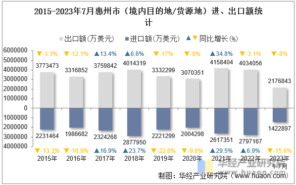 2015-2023年7月惠州市（境内目的地/货源地）进、出口额统计