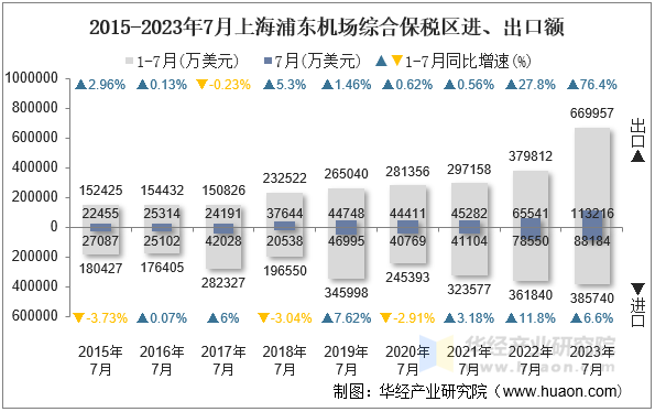 2015-2023年7月上海浦东机场综合保税区进、出口额