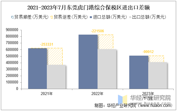 2021-2023年7月东莞虎门港综合保税区进出口差额